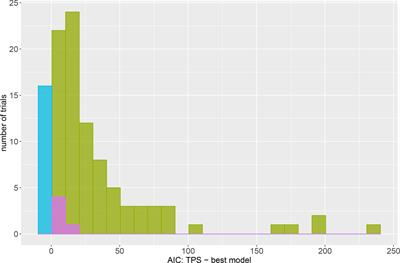 Empirical comparison of time series models and tensor product penalised splines for modelling spatial dependence in plant breeding field trials